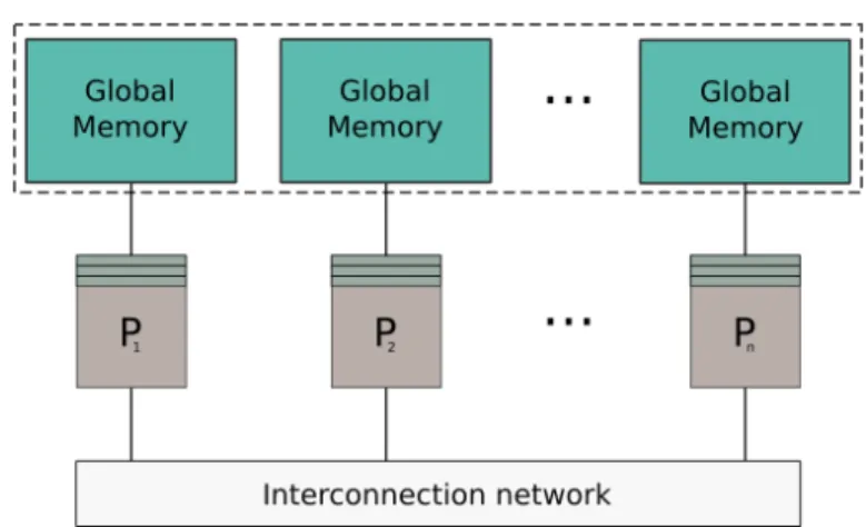 Figure 3.3: Architecture with local memory modules appearing as one global address space.