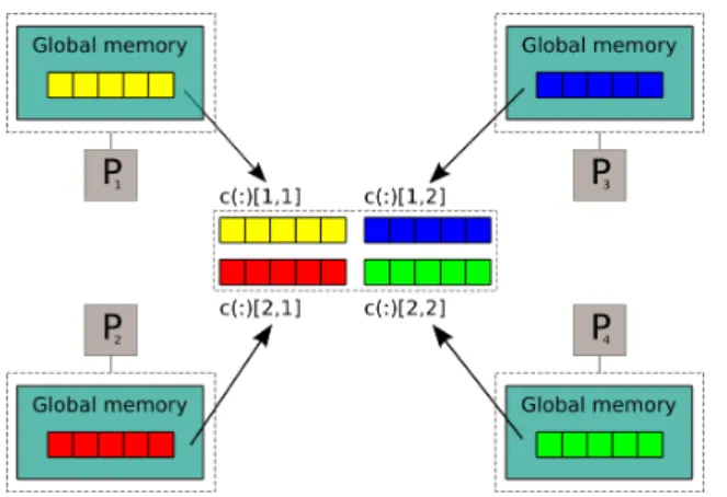 Figure 3.5: Data structure of coarray c(5)[2, ∗] with a codimension of rank two for four images.