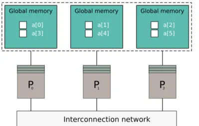 Figure 3.6: Round robin distribution of a shared array declared as shared int a[6]
