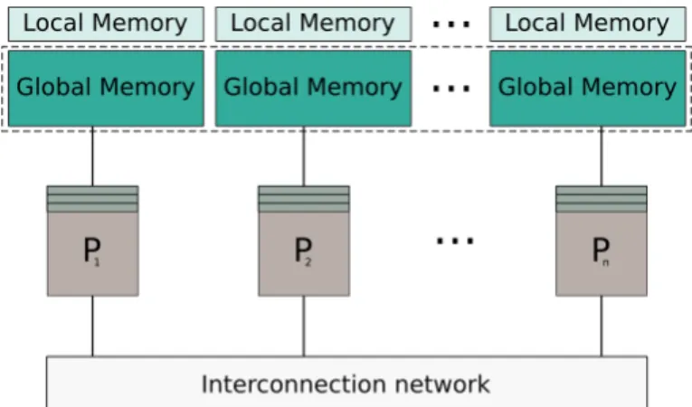 Figure 4.1: PGAS architecture with local memory divided into private and global (shared) regions.