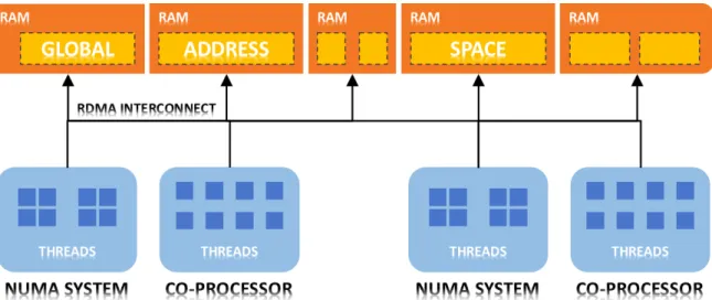 Fig. 4.1: GASPI overview in a heterogeneous architecture [5].