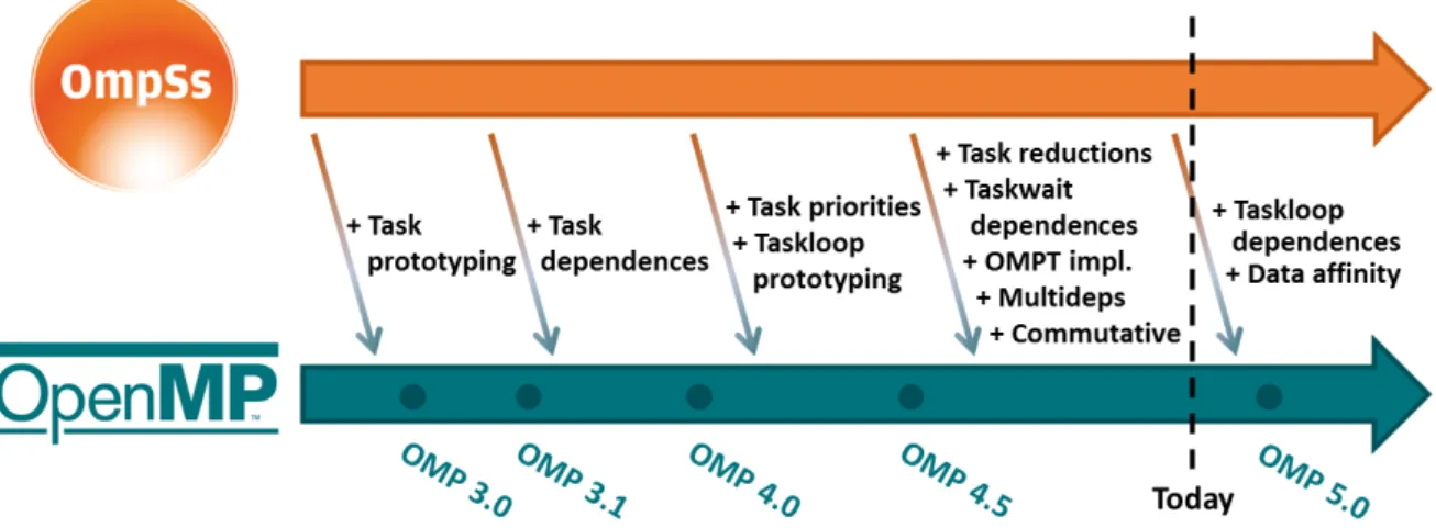 Fig. 5.1: OmpSs features introduced into the OpenMP programming model [13].