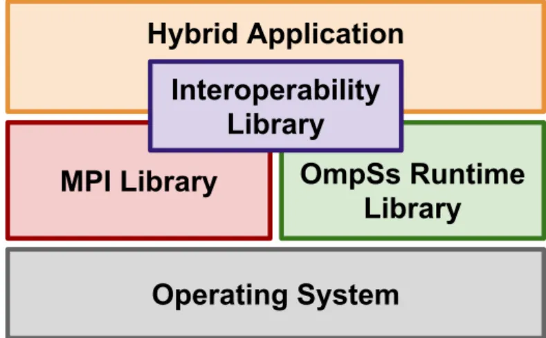 Figure 6.1 shows the different software levels involved in a hybrid MPI+OmpSs appli- appli-cation along with the interoperability library