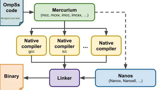 Fig. 7.1: Mercurium workflow for OmpSs source codes.