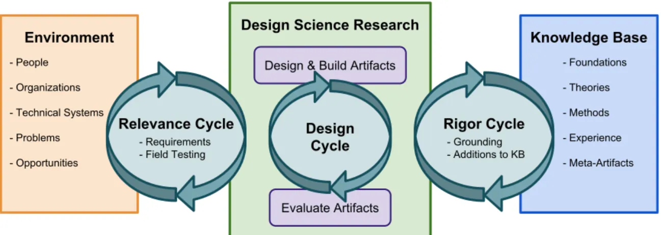 Fig. 7.3: Design Science Research Cycles.