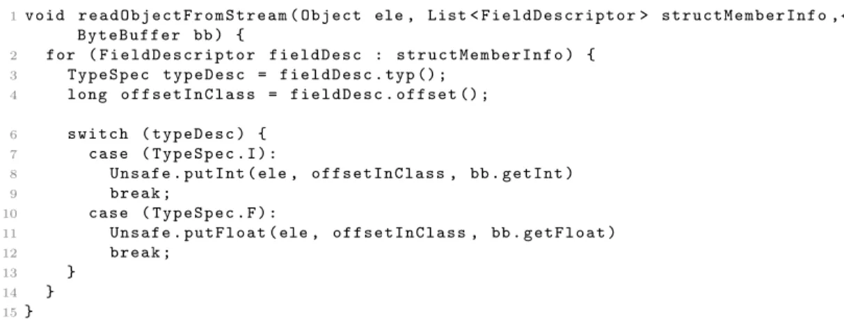 Figure 3.6 : Code snippet illustrating the deserialization of an Object from a Byte- Byte-Bu↵er.