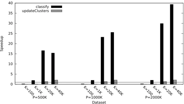 Figure 3.8 : GPU kernel speedup with redundant copies in the KMeans benchmark, relative to multi-threaded JVM execution.