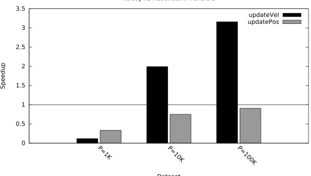 Figure 3.9 : Kernel speedup with redundant copies in the NBody benchmark, relative to multi-threaded JVM execution.