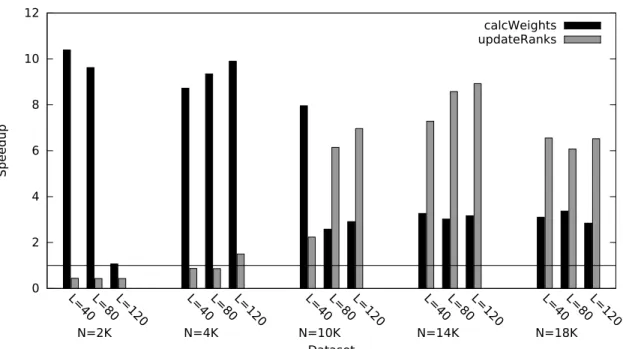 Figure 3.10 : Kernel speedup with redundant copies in the PageRank benchmark, relative to multi-threaded JVM execution.