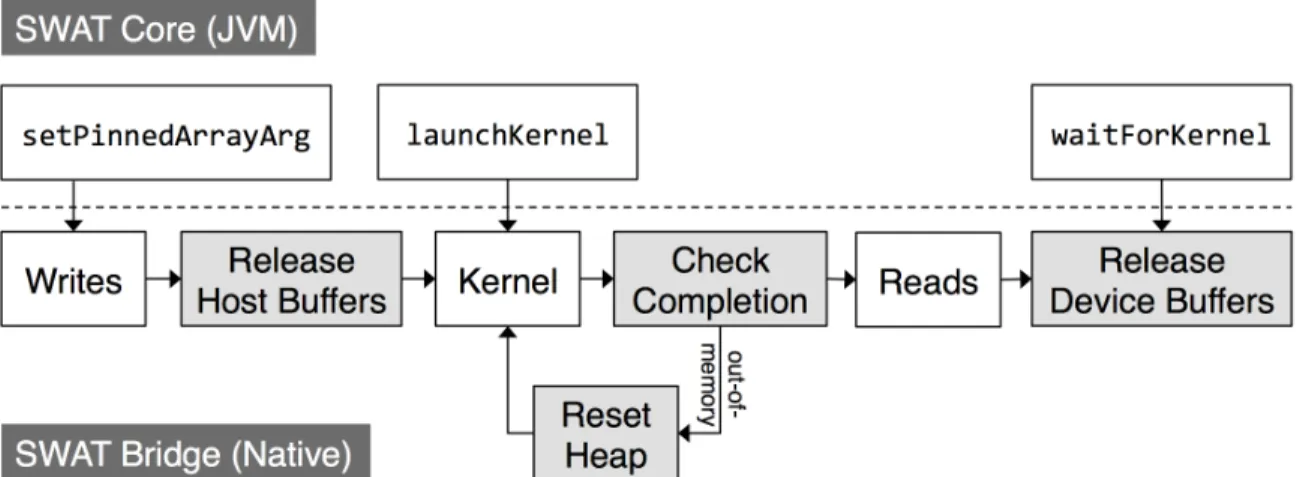 Figure 3.16 : The flow of event-driven actions in the SWAT Bridge at runtime.
