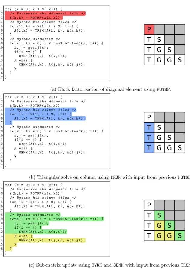 Figure 6.2: Progression of a single iteration of the tiled Cholesky factorization algorithm.