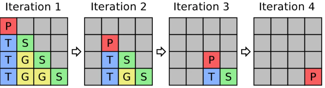 Figure 6.3: Progress of Cholesky factorization on a 4 × 4 tiled matrix.