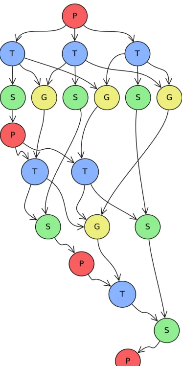 Figure 6.4: Task graph of Cholesky factorization.