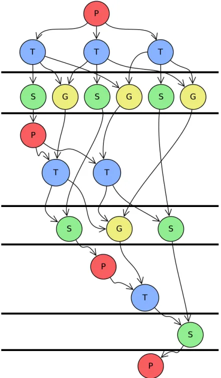 Figure 6.6: Task graph of tiled Cholesky factorization fork/join algorithm. Horizontal lines are global barriers.