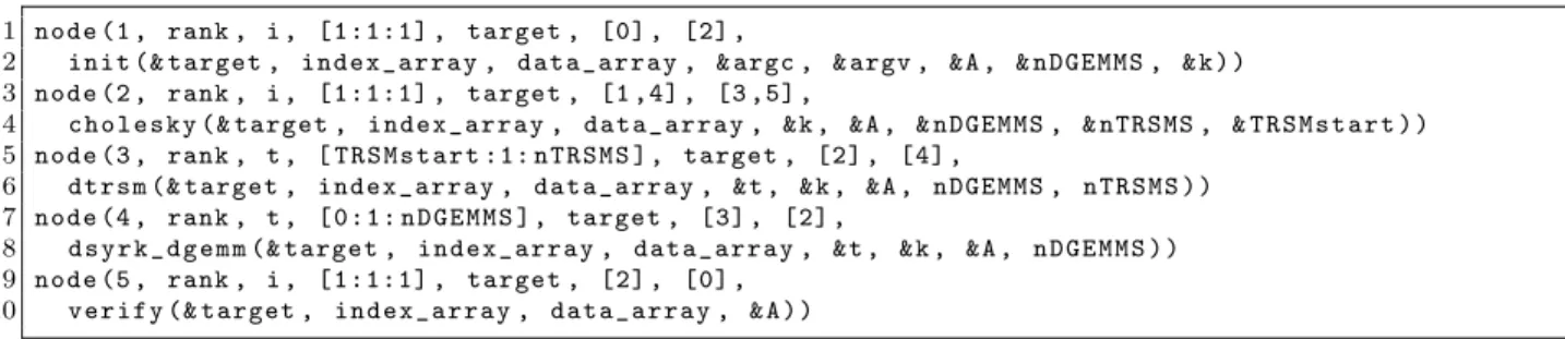 Figure 6.8: PIL code for nodes of data parallel tiled Cholesky factorization.