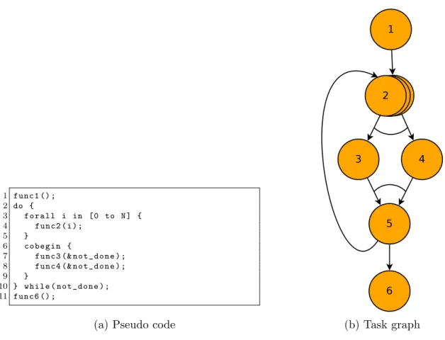Figure 3.9: Pseudo code and task graph for an example PIL program