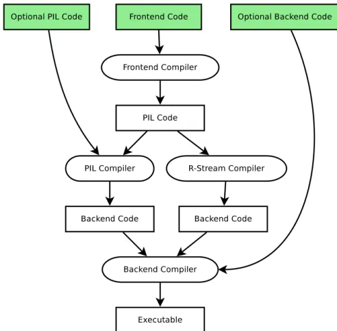 Figure 3.19: PIL compiler flow.
