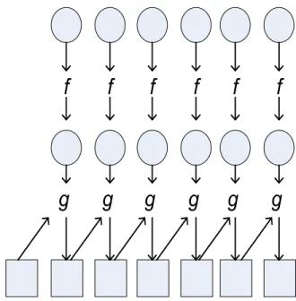 Figure 2.1: Illustration of map and reduce higher order functions: map takes user defined f and reduce takes g, both apply user defined functions to list of elements and reduce aggregates the results.