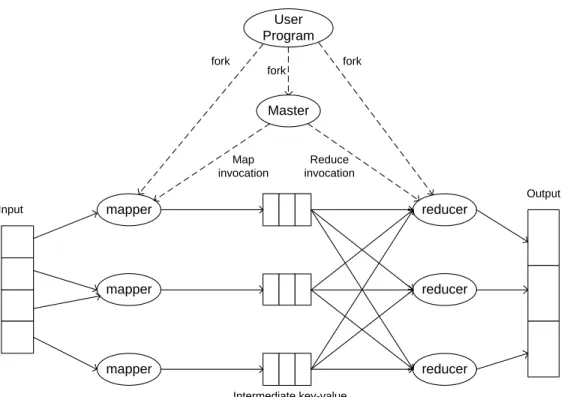 Figure 2.4: Illustration of Map/Reduce execution.