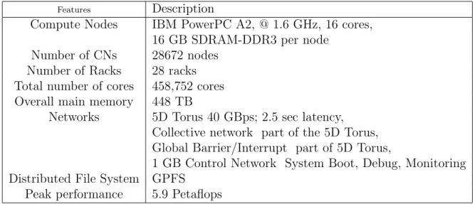 Table 5.1: Hardware configuration of the Juqeen (IBM BlueGene/Q) system