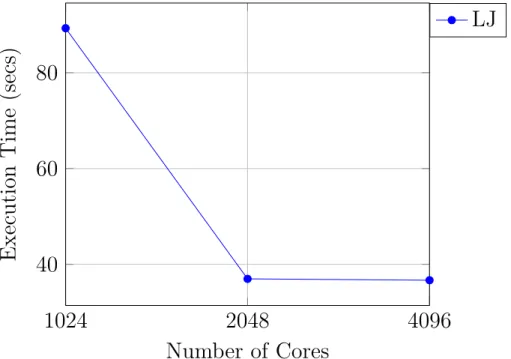 Figure 5.2: APSS algorithm run on LiveJ ournal