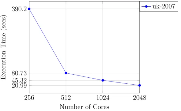 Figure 5.4: PageRank algorithm run with uk-2007 data set