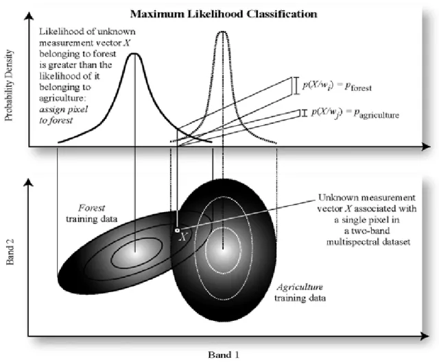 Figure 2.5: An example of overlapping probability density functions of two training classes [28].