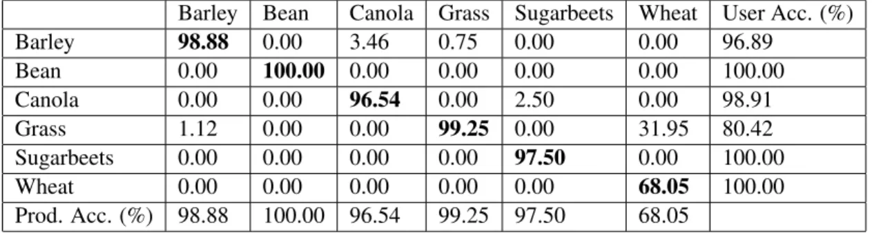Table 4.11: Confusion matrix (percent) of the MRF experiment on the entire image of Hyperion data.