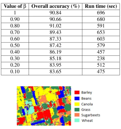 Table 4.13: Examination of the MRF method (randomly selected pixels) applied to the boundaries of the SVM classification for different values of β.