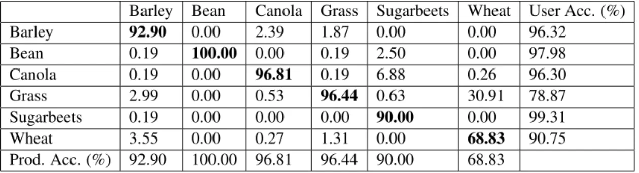 Table 4.16: Confusion matrix (percent) of the MRF experiment applied to the randomly selected boundary pixels of Hyperion data.