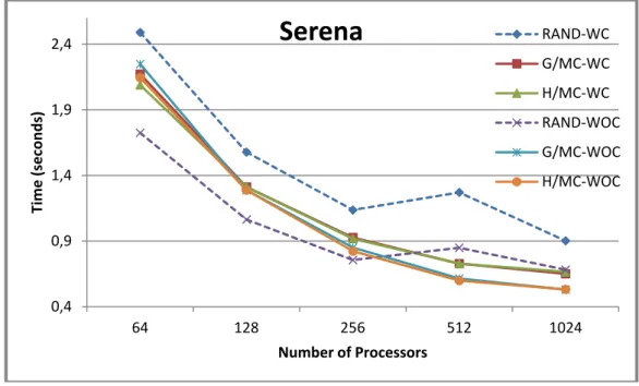 Figure 2: Comparison of different mapper/reducer task assignment strategies on SpMV for Serena matrix