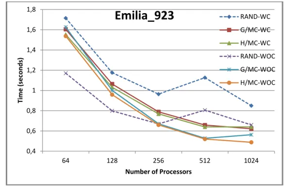 Figure 4: Comparison of different mapper/reducer task assignment strategies on SpMV for Emilia_923 matrix
