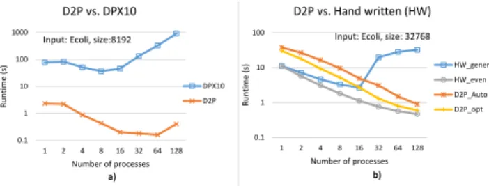 Figure 4 confirms this behavior. The X-axis shows the number of processes and the Y-axis shows runtime  normal-ized to a 16-process baseline