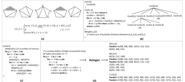 Figure 1. The Minimum Weight Triangulation problem: (a) shows all possible triangulations of a pentagon