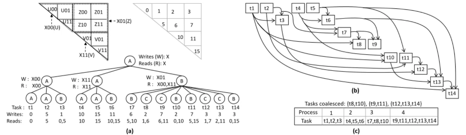 Figure 2. Preprocessing in D2P: (a) shows decomposition of the DP table into subproblems (numbered tiles and corresponding identifiers used in recursive pseudocode of Figure 1(d)) after two levels of unrolling of the MWT recursive algorithm