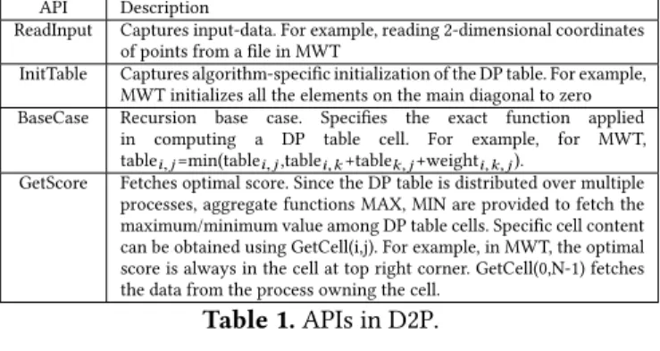 Table 1. APIs in D2P.