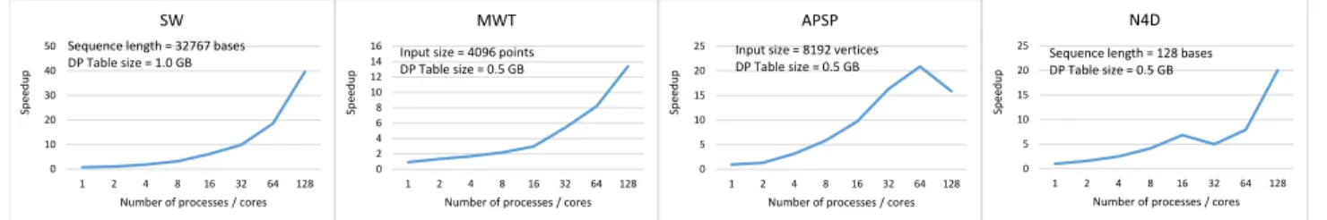 Figure 3. Strong scaling in D2P benchmarks showing speedup of 1 Cilk worker/process configuration over baseline.