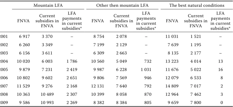 Table 4. Development of the farm net value added (FNVA) in CZK per ha of the UAA