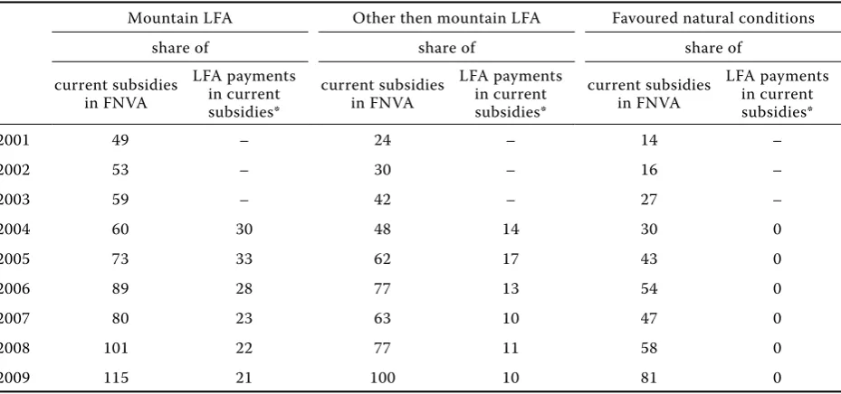 Table 5. Development of the share of the current subsidies in the FNVA (%)