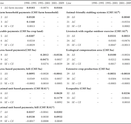 Table 3. The e ffect of different direct payments on changes in household income inequality