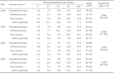 Table 1. Income shares of different income sources by deciles of total household income