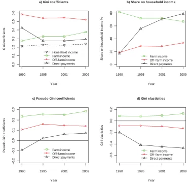 Figure 1. The Gini decomposition results for the total household income by off-farm income, farm income, and direct payments over the period 1990 to 2009