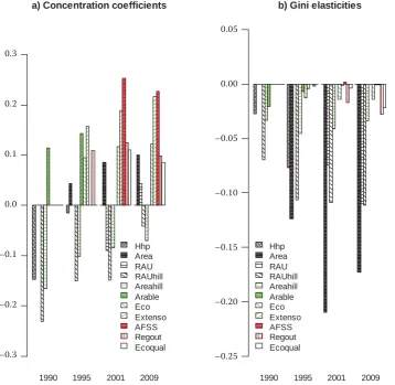 Figure 3. Concentration coefficients and the Gini elasticities of different direct payment programmes