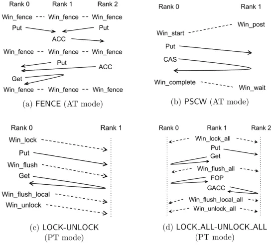 Figure 2.2: Synchronization modes in MPI RMA interface