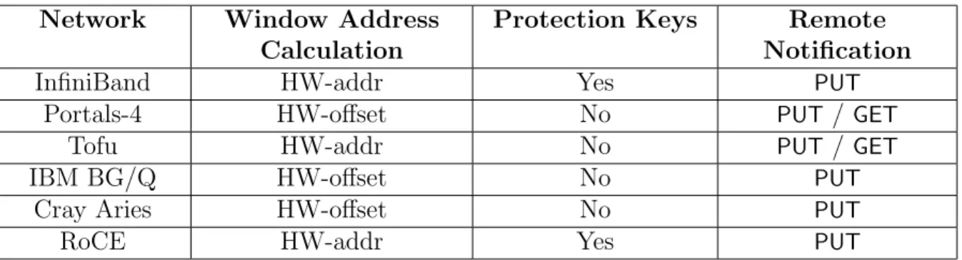 Table 3.1 summarizes the different hardware capabilities provided by each of the networks surveyed, from perspectives of window address calculation, memory protection keys and remote notification.