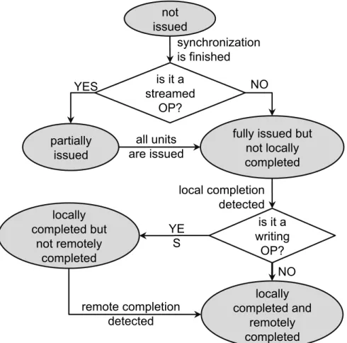 Figure 3.4: Operation states transition