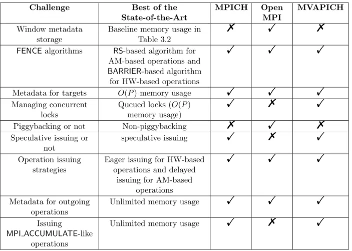 Table 3.4: Consolidating the best of the state of the art into MPI-RMA-base