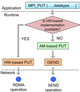 Figure 3.8: Multi-layered Design for MPI RMA operations
