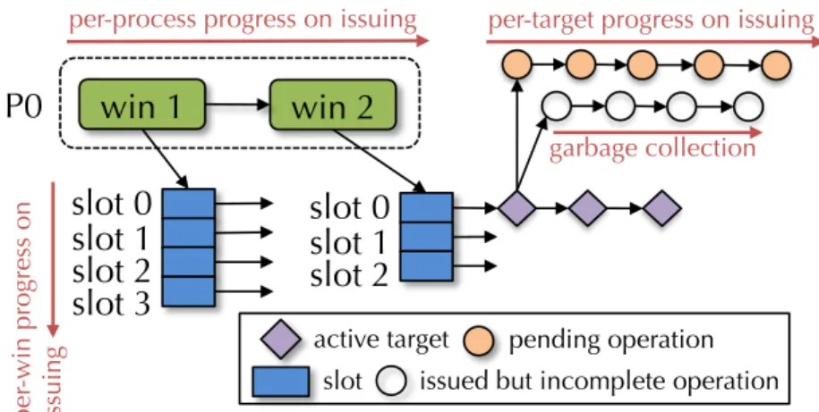 Figure 3.9: Multi-level strategy for making RMA progress