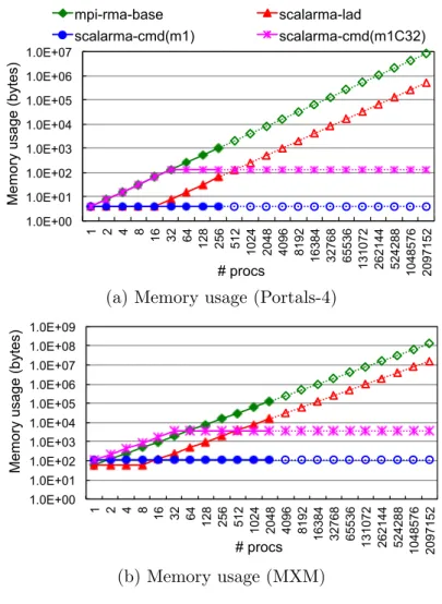 Figure 3.10: Memory usage of different window metadata schemes in MPI WIN CREATE